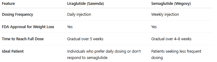 liraglutide for weight loss comparison table